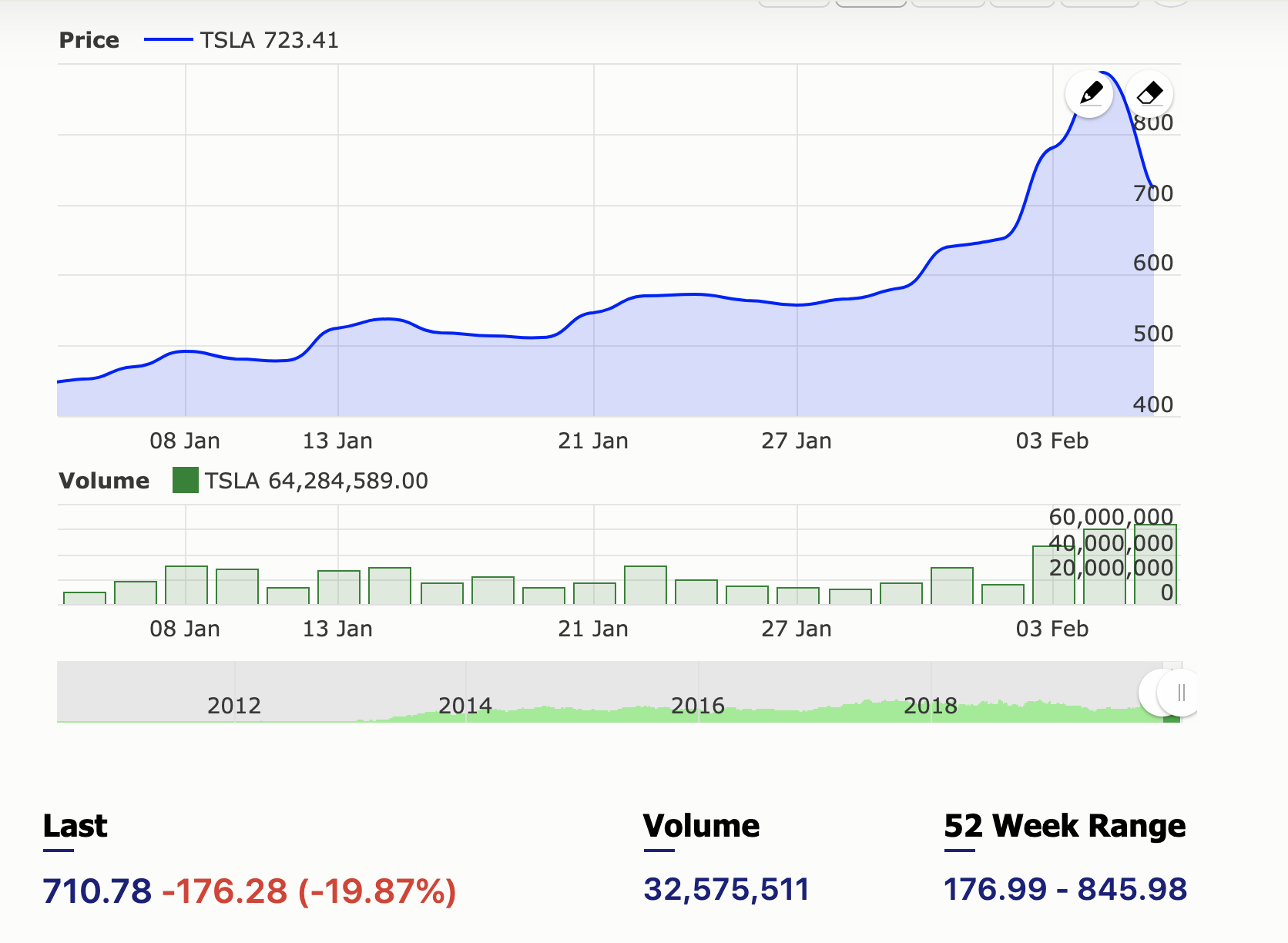 Tesla Stock Going Down - Why Tesla Stock Fell Sharply On Monday The